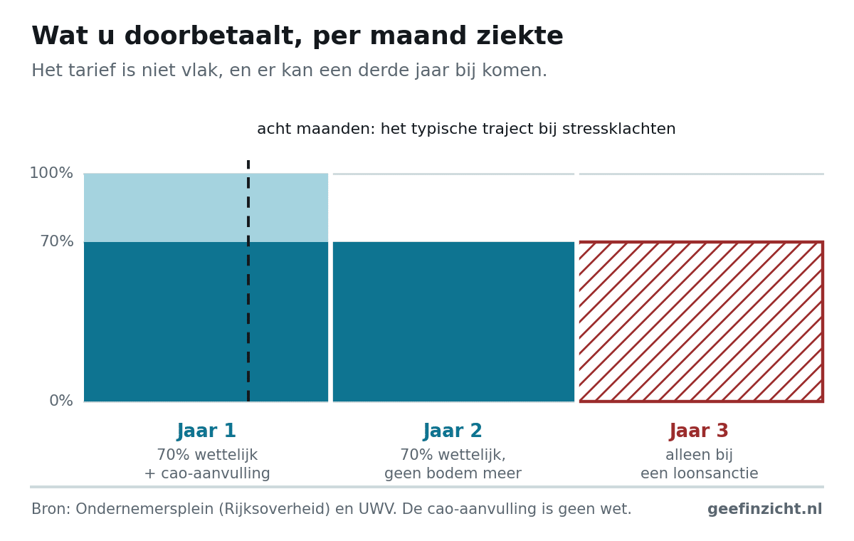 Staafdiagram van drie jaar loondoorbetaling: in jaar 1 het wettelijke minimum van 70 procent plus een mogelijke cao-aanvulling tot 100 procent, in jaar 2 alleen 70 procent, en een gearceerd derde jaar dat alleen volgt bij een loonsanctie. Een stippellijn markeert acht maanden.