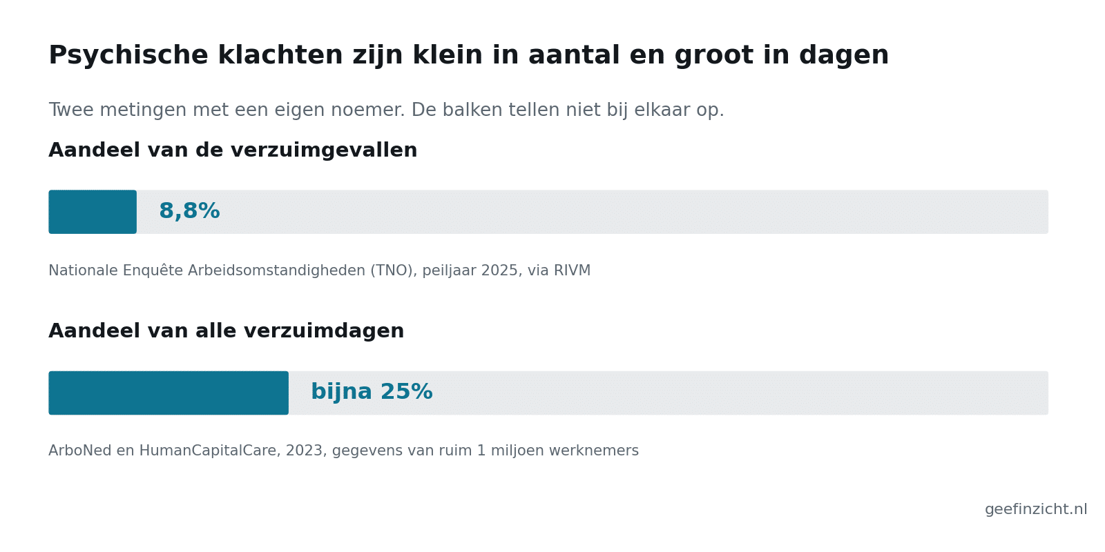 Staafdiagram: psychische klachten zijn 8,8 procent van de verzuimgevallen en bijna 25 procent van alle verzuimdagen.