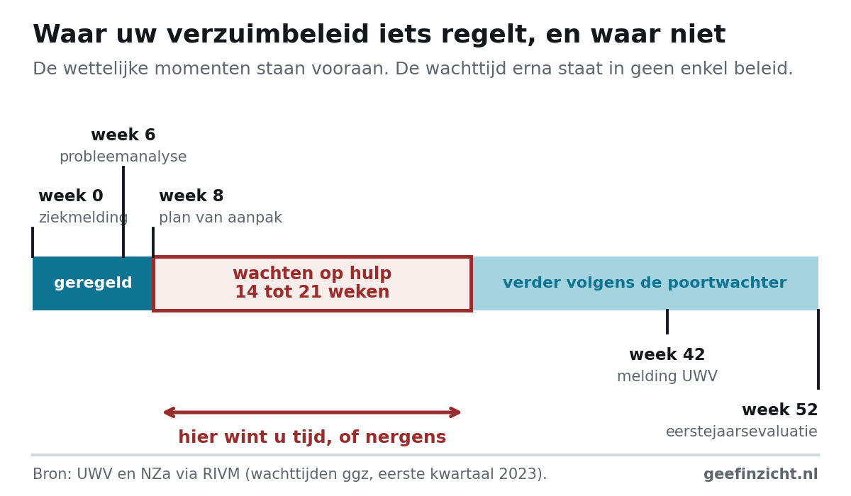 Tijdlijn van het eerste ziektejaar: tot week 8 staan de wettelijke momenten ziekmelding, probleemanalyse en plan van aanpak, daarna een rood gemarkeerd blok van 14 tot 21 weken wachten op hulp, en pas in week 42 en 52 weer een wettelijk moment.