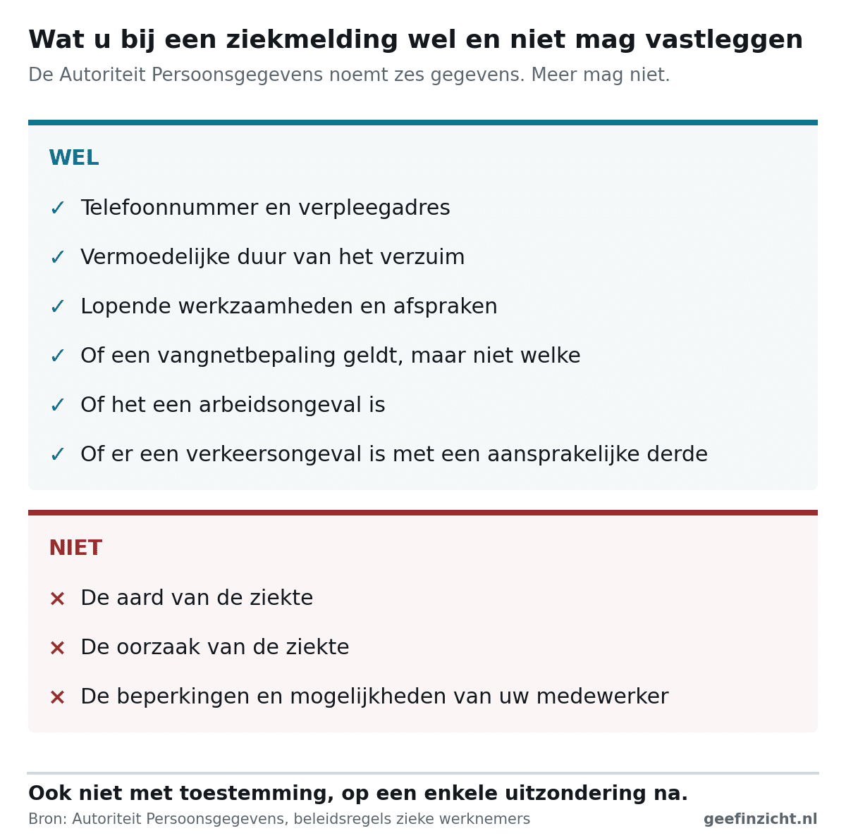 Twee kolommen: wel vastleggen bij een ziekmelding zijn telefoonnummer, vermoedelijke duur, lopende afspraken, vangnetbepaling, arbeidsongeval en een verkeersongeval met een aansprakelijke derde; niet vastleggen zijn de aard, de oorzaak en de beperkingen en mogelijkheden.